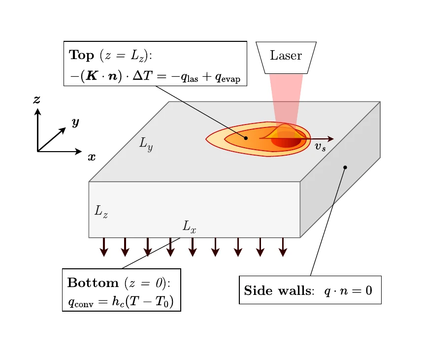 Cuboid domain heated by a moving laser, with evaporation on top, convection at the bottom and insulated side walls